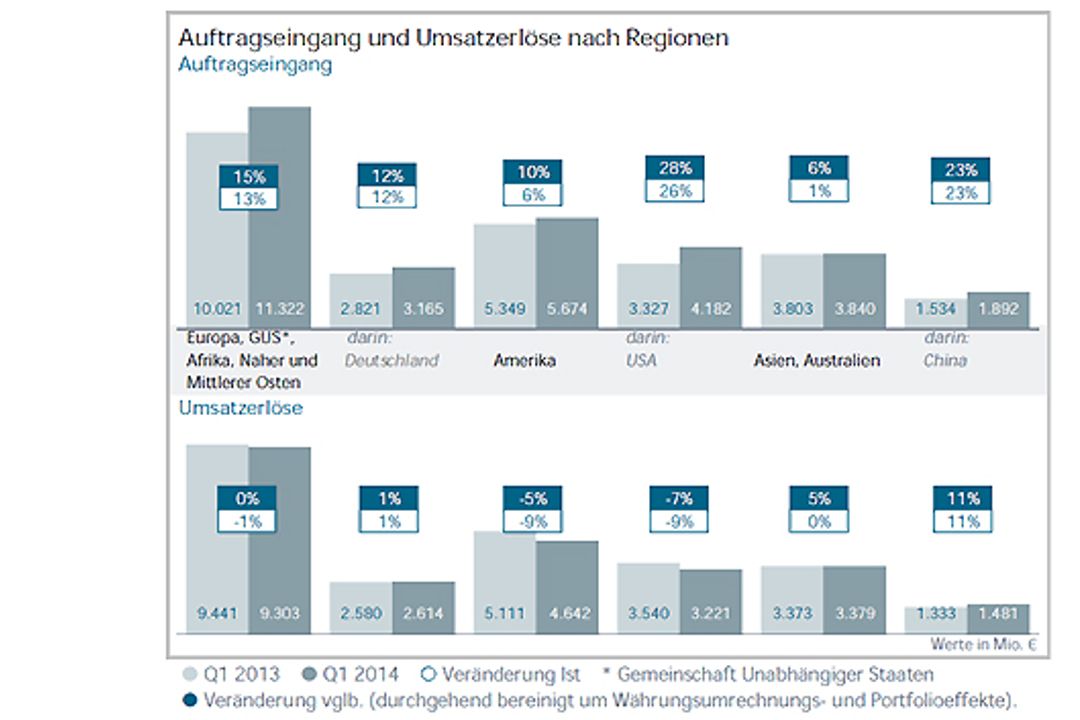 Das 1. Quartal 2014 von Siemens im Detail