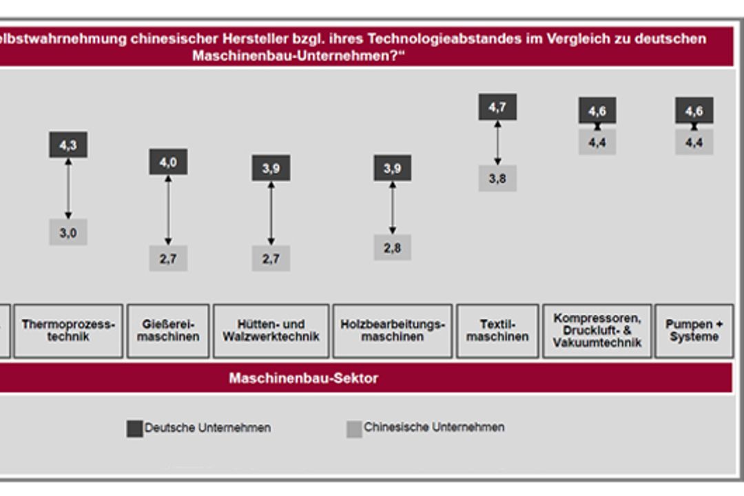 VDMA-Studie zum chinesischen und deutschen Maschinenbau