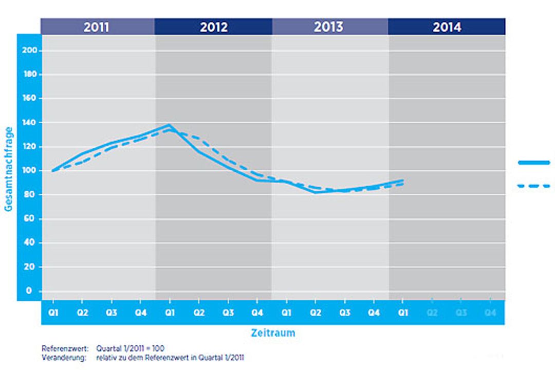 Hays-Engineering-Index im 1. Quartal 2014