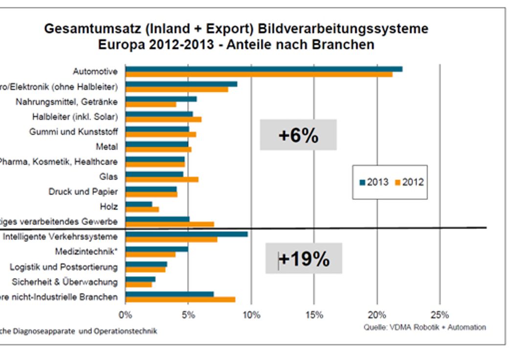VDMA-Marktbefragung zur Bildverarbeitung VDMA-Marktbefragung zur Bildverarbeitung