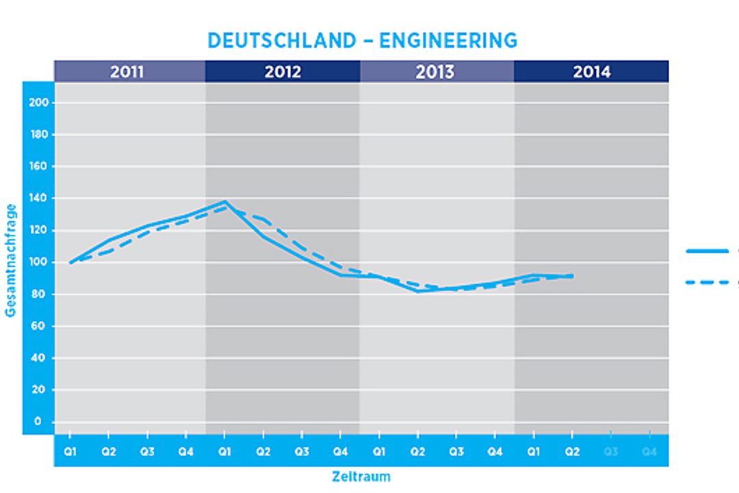 Hays-Engineering-Index im 2. Quartal 2014 Hays-Engineering-Index im 2. Quartal 2014