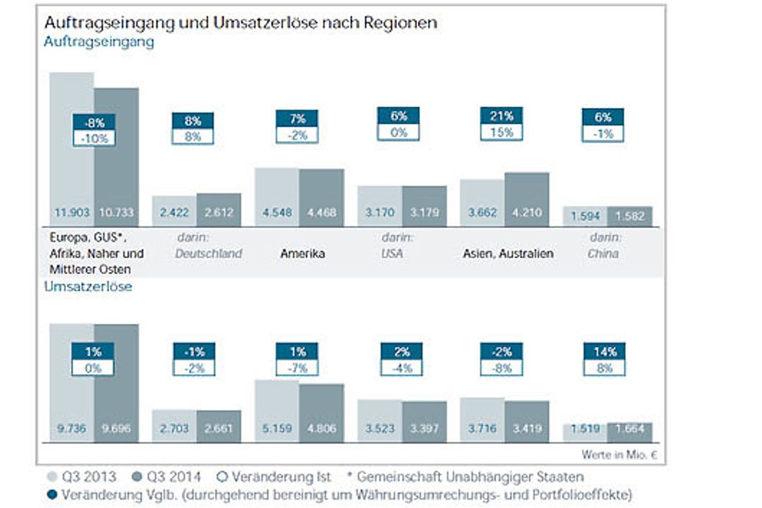 Das 3. Quartal 2014 von Siemens in Zahlen Das 3. Quartal 2014 von Siemens in Zahlen