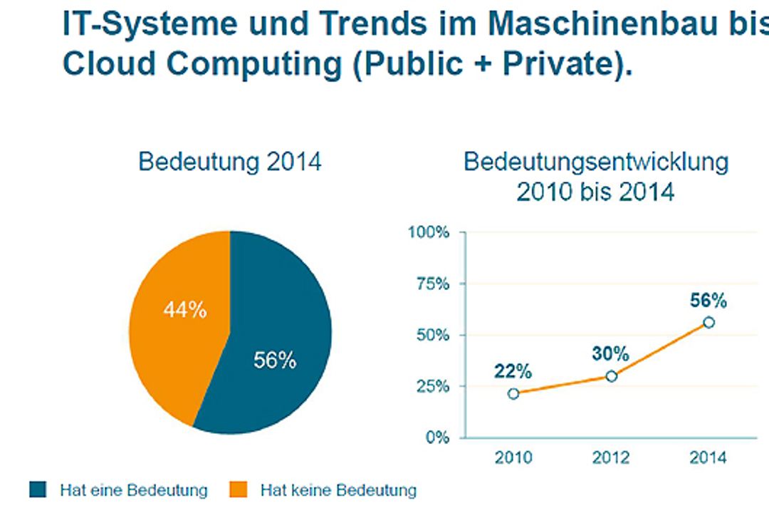 VDMA zu IT-Systemen und -Trends im Maschinenbau VDMA zu IT-Systemen und -Trends im Maschinenbau