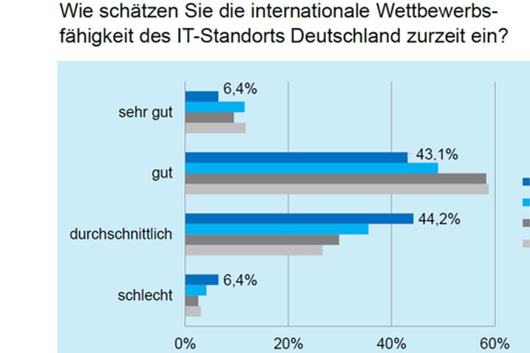 Studie des VDI zum Thema IT Studie des VDI zum Thema IT