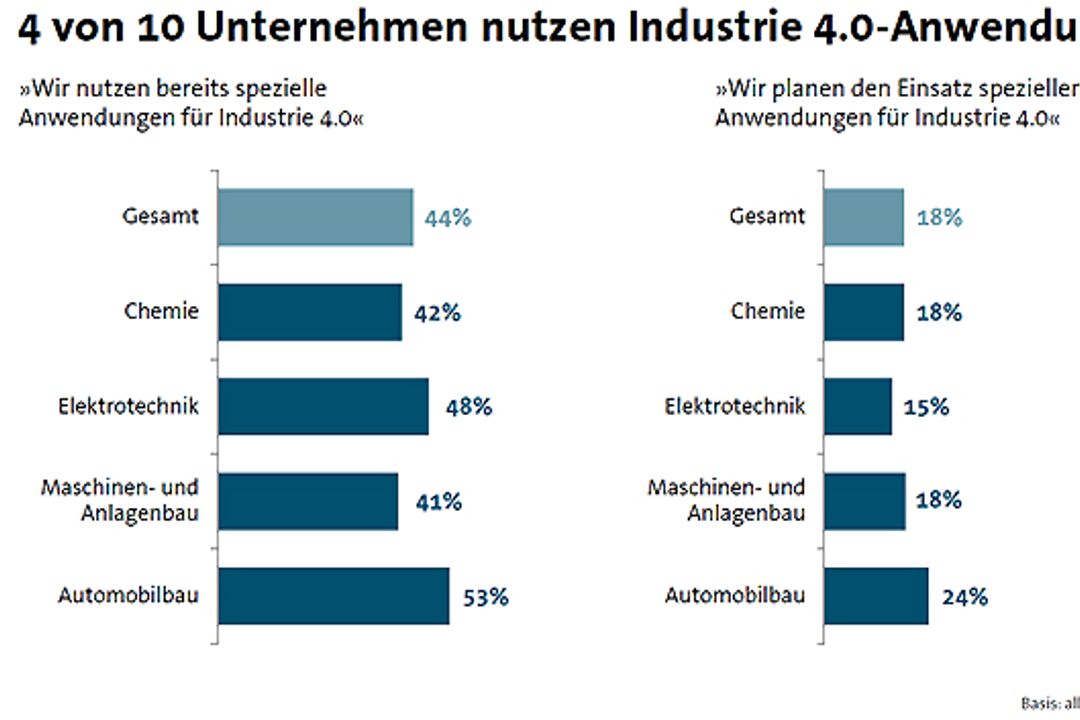 Bitkom zur Verbreitung der Industrie 4.0