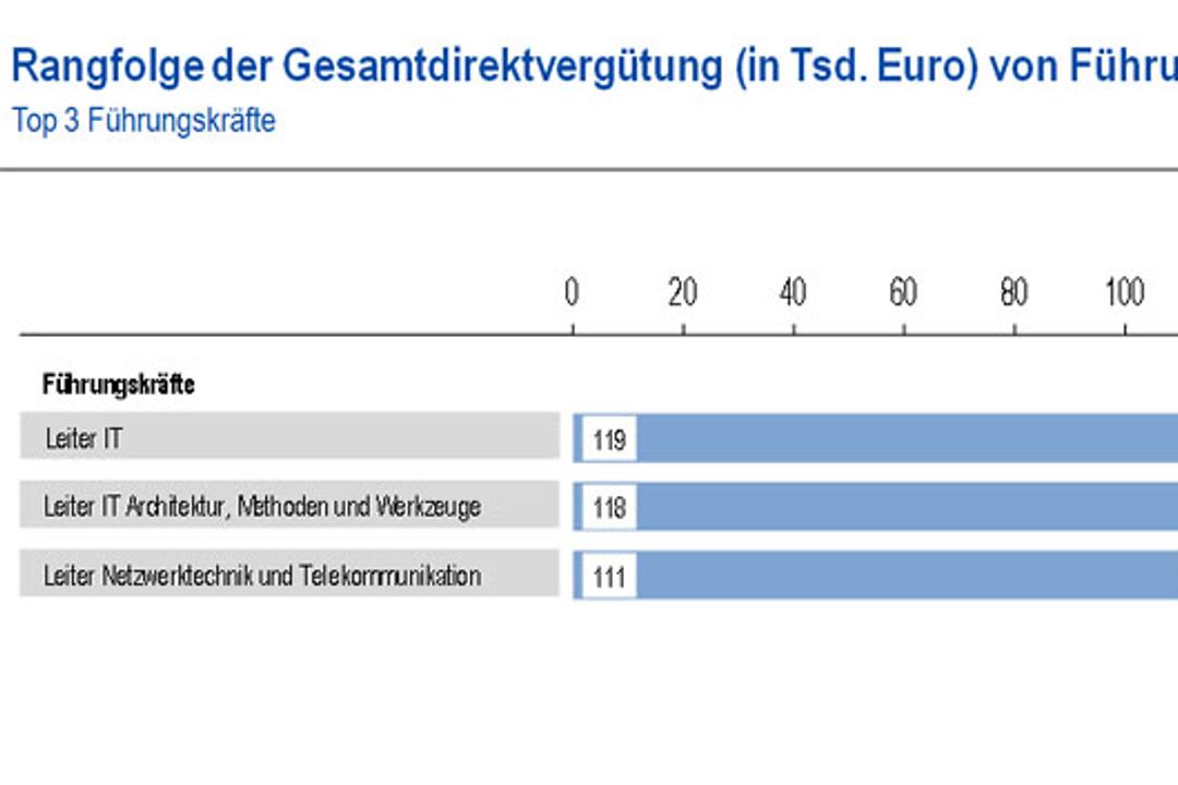 Gehälter 2015 von IT'lern in Deutschland Gehälter 2015 von IT'lern in Deutschland