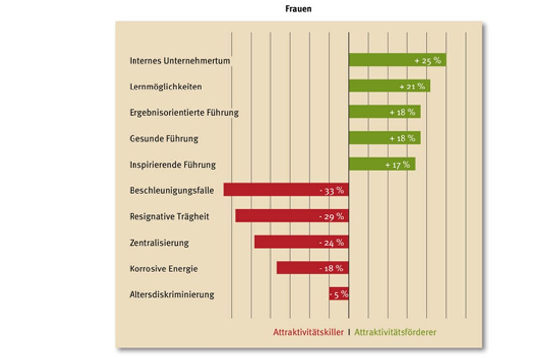Faktoren für Arbeitgeber-Attraktivität Faktoren für Arbeitgeber-Attraktivität