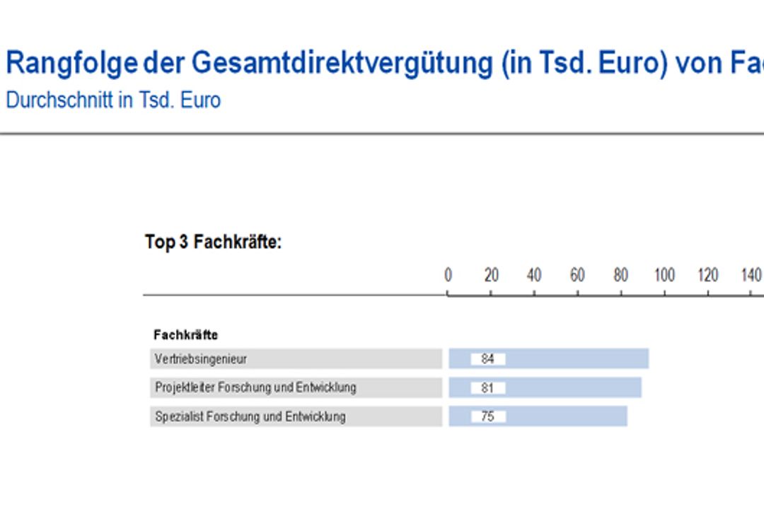 Ingenieursgehälter 2015 in Führungs- und Fachkräfteposition Ingenieursgehälter 2015 in Führungs- und Fachkräfteposition