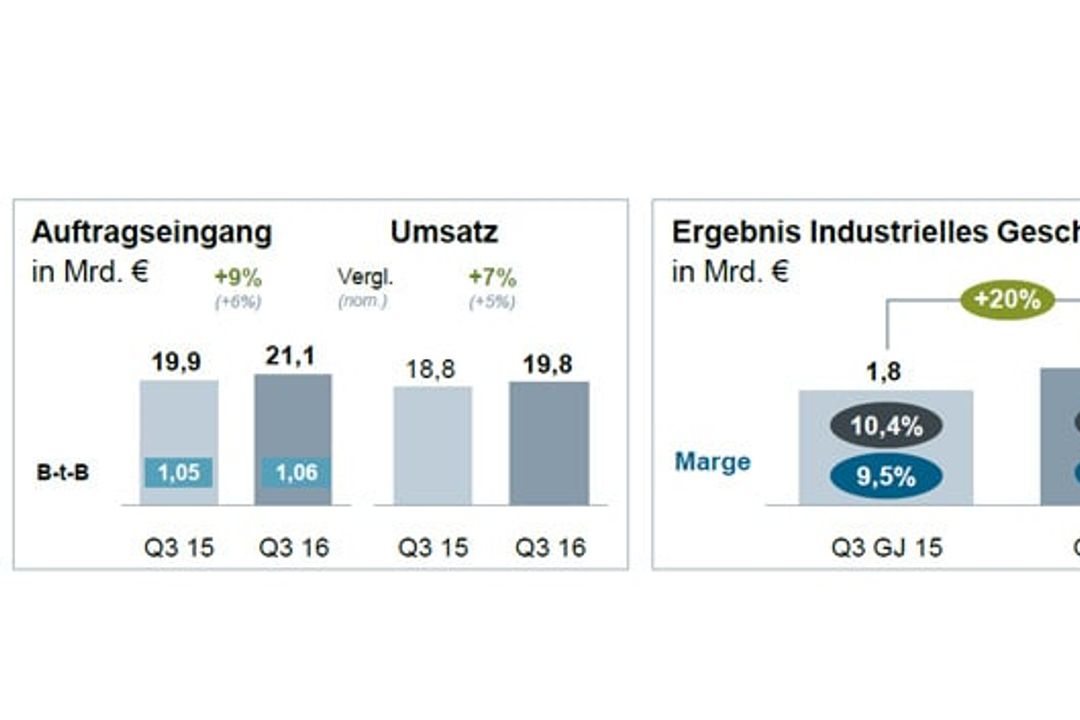Siemens' 3rd quarter 2016 in detail