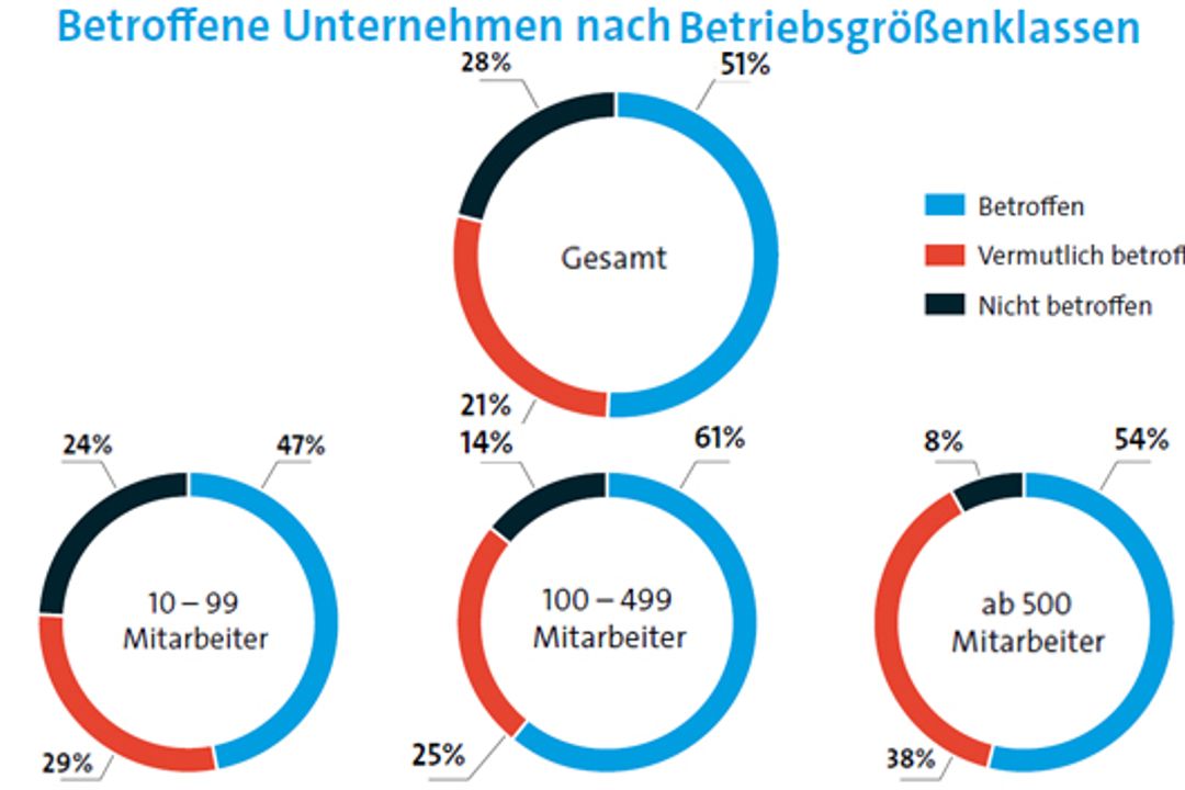 Results of the study "Espionage, sabotage and data theft" Results of the study "Espionage, sabotage and data theft"