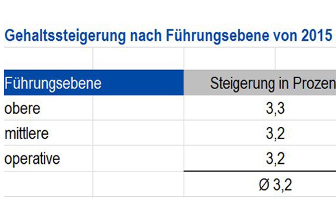 Current figures on executive salaries in Germany Current figures on executive salaries in Germany