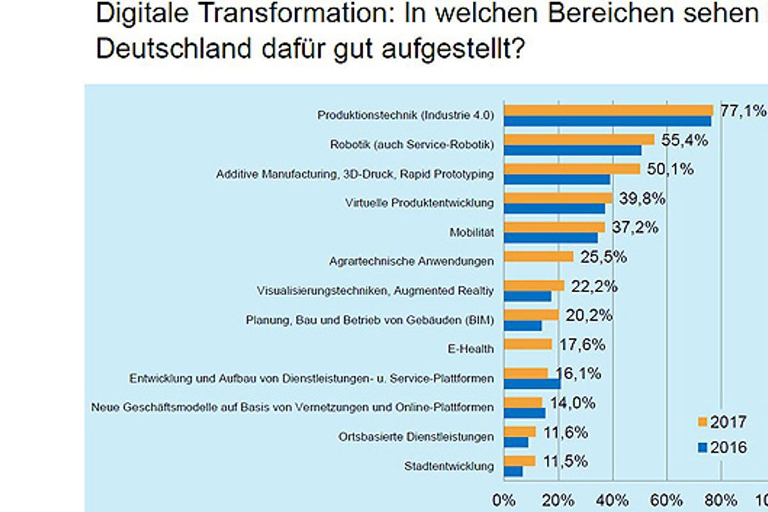 VDI-Umfrage zur digitalen Transformation VDI-Umfrage zur digitalen Transformation
