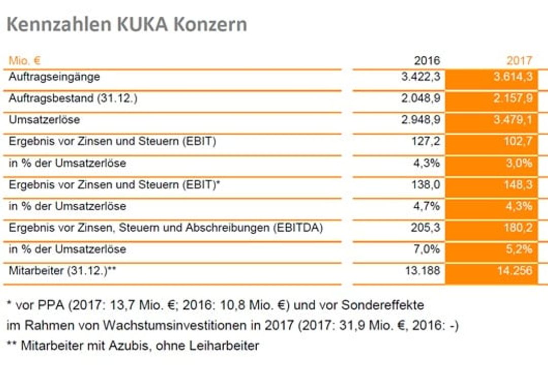 The Kuka figures for 2017 in detail The Kuka figures for 2017 in detail