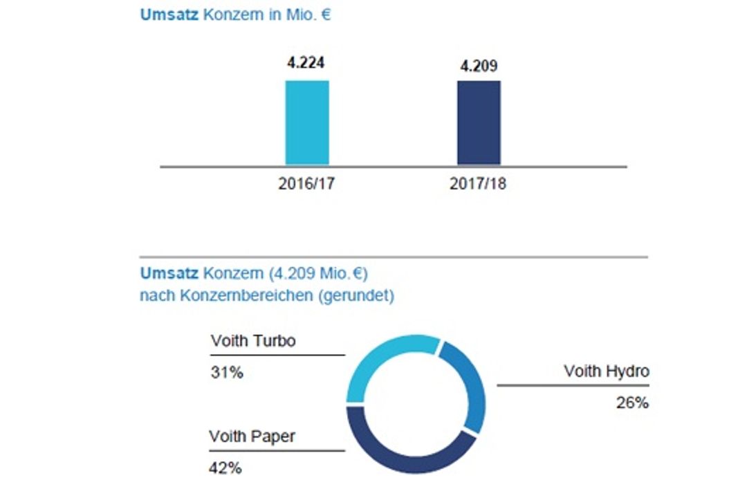 Figures for Voith's 2017 / 2018 fiscal year