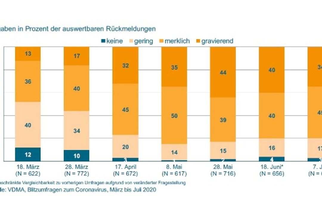 7. VDMA-Blitzumfrage 7. VDMA-Blitzumfrage