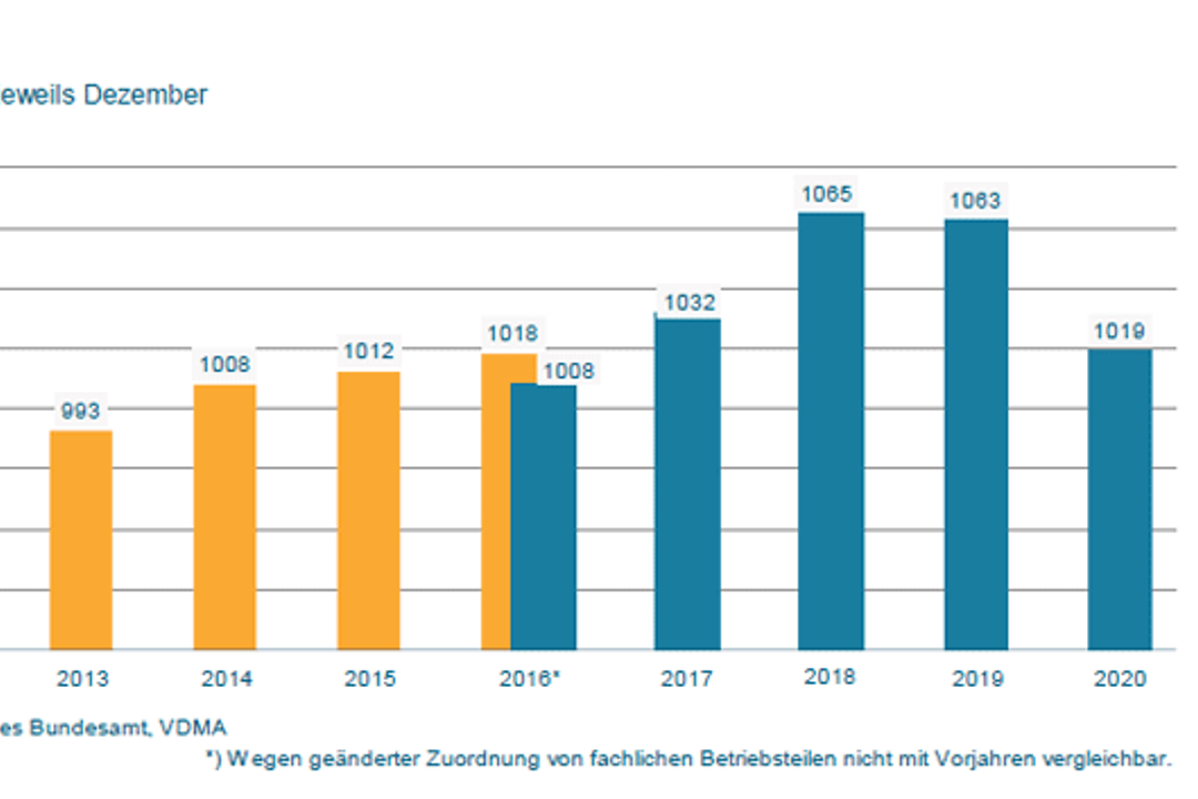 VDMA production forecast 2021 VDMA production forecast 2021