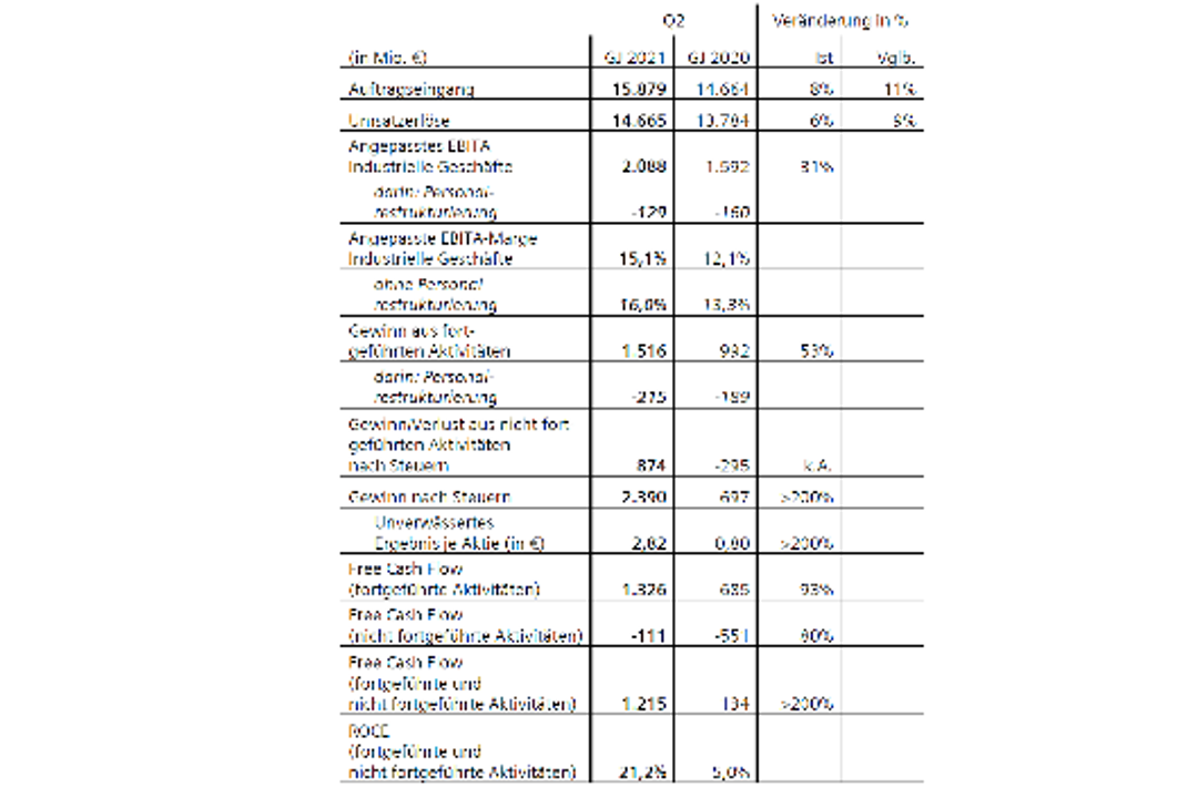 Siemens quarterly figures Q2/2021