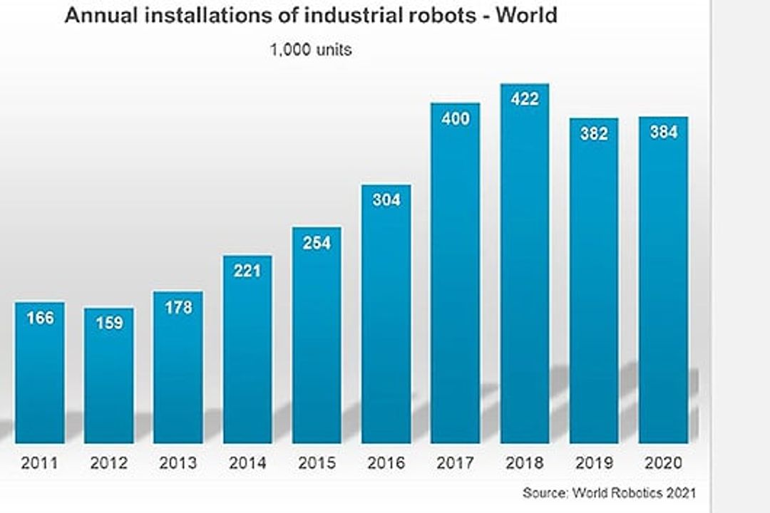 The global industrial robot market 2021 The global industrial robot market 2021