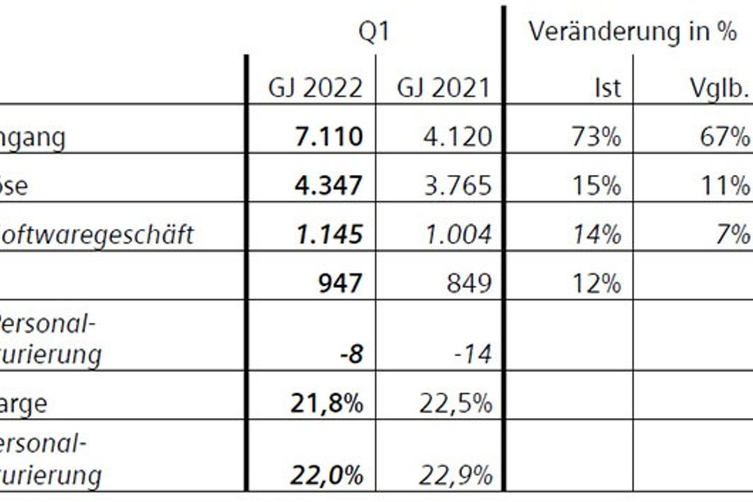 Siemens Quartalszahlen Q1/2022 Siemens Quartalszahlen Q1/2022