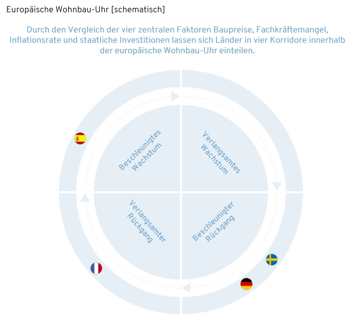 Je nach regionalem Fokus ergeben sich Munich Strategy zufolge unterschiedliche Prämissen für den kurz- und mittelfristigen Erfolg von Unternehmen der Bauindustrie. Je nach regionalem Fokus ergeben sich Munich Strategy zufolge unterschiedliche Prämissen für den kurz- und mittelfristigen Erfolg von Unternehmen der Bauindustrie.