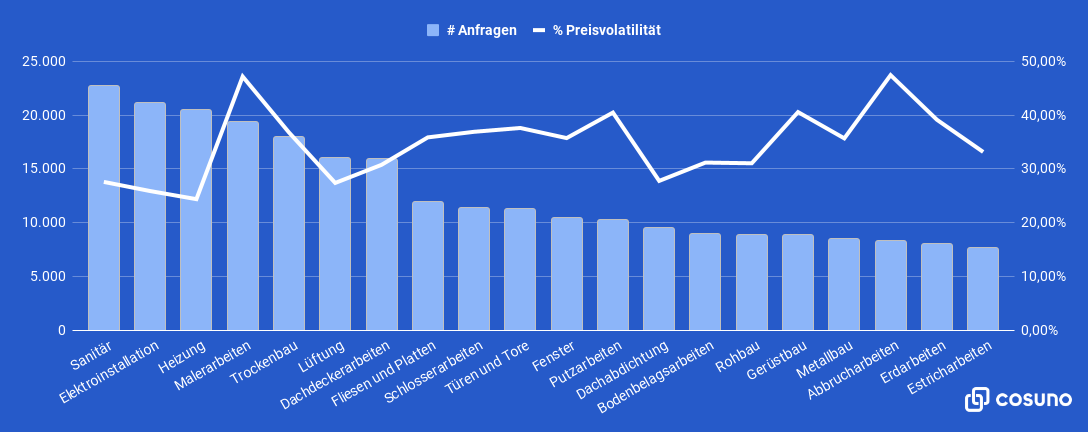 Regionale Unterschiede: Durch die Analyse der Rücklaufquoten in verschiedenen Bundesländern ermöglicht der Report eine gezielte Anpassung der Ausschreibungsstrategien an regionale Marktbedingungen.