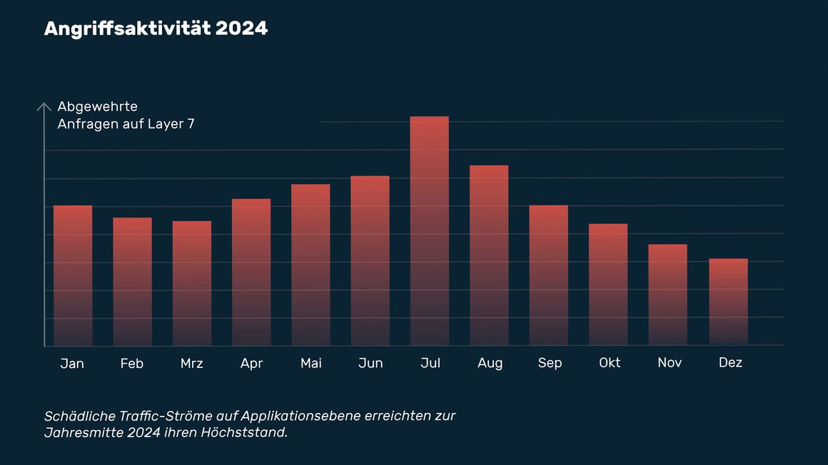 Myra Security: Cyberangriffe auf demokratische Wahlen gerichtet