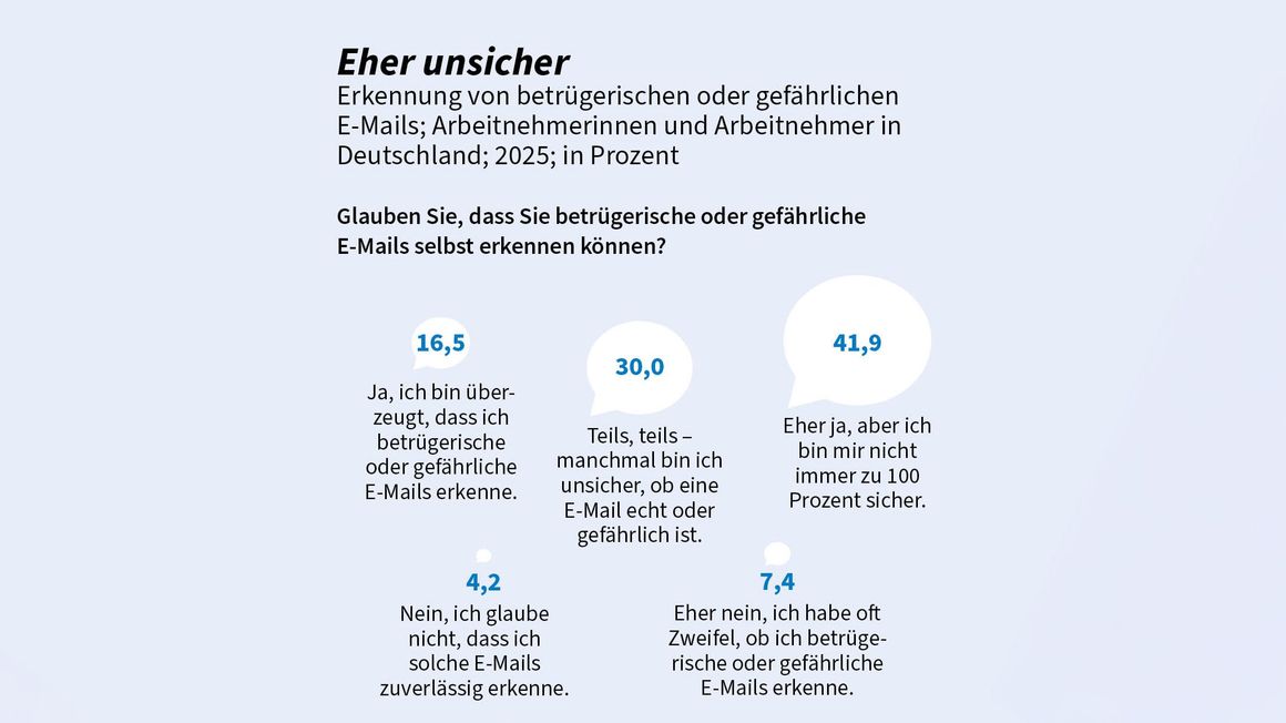 G Data: Perspektivisch mehr Cyberattacken durch KI