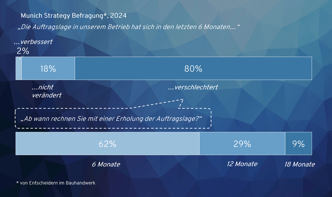 Das Handwerk, das ebenfalls vom Einbruch des Neubaugeschäfts betroffen ist, erlebt eine deutliche Verschlechterung der Auftragslage.