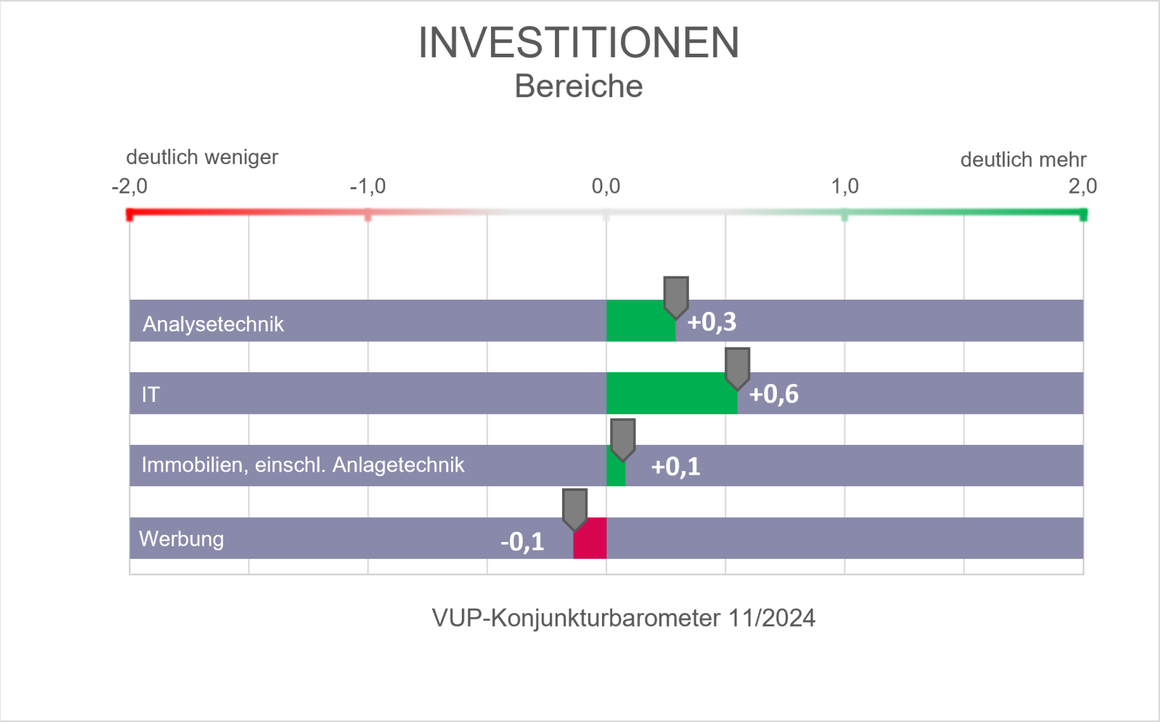 Grafische Darstellung VUP Barometer Investitionen in der Laborbranche