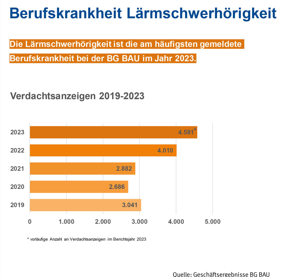 Infografik Berufskrankheit Lärmschwerhörigkeit Infografik Berufskrankheit Lärmschwerhörigkeit
