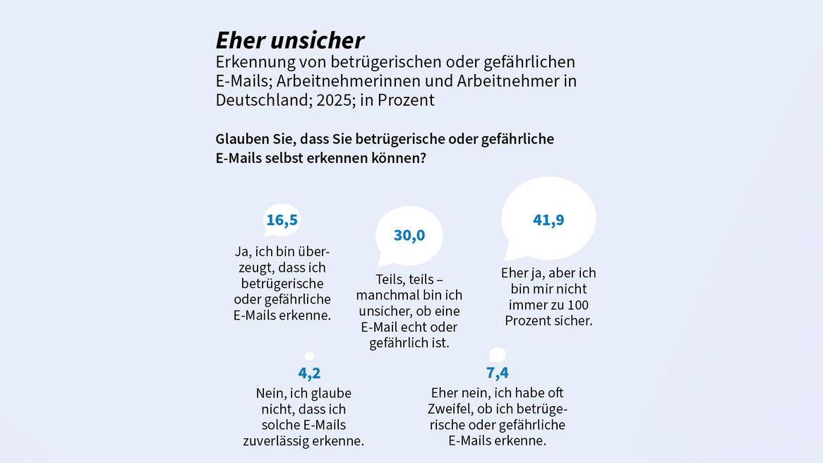 G Data: Perspektivisch mehr Cyberattacken durch KI G Data: Perspektivisch mehr Cyberattacken durch KI