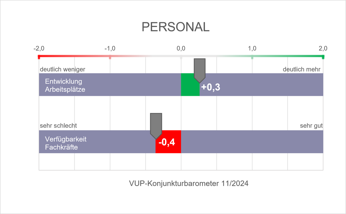 VUP Barometer Personal Laborbranche Grafische Darstellung des VUP Barometers im Bereich Personal in der Laborbranche