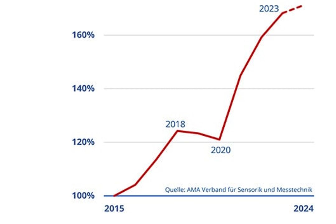 AMA sales comparison AMA sales comparison