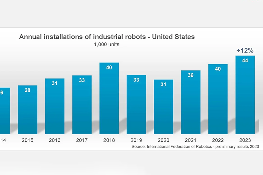 Jährliche Installationen von Robotern in den USA Jährliche Installationen von Robotern in den USA
