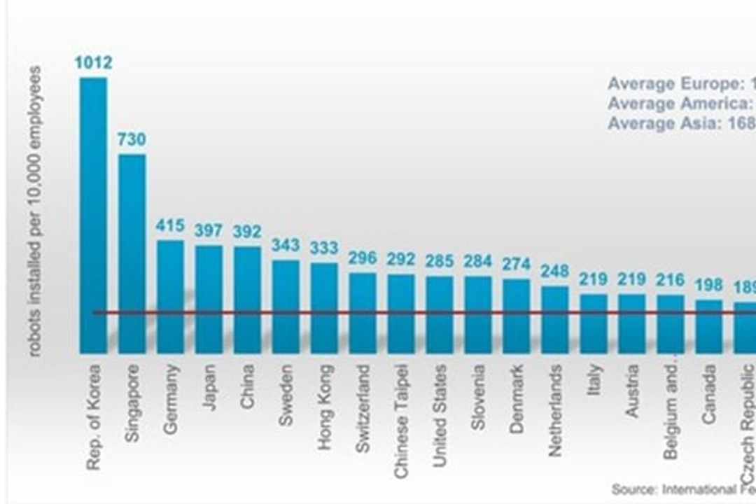 Robot density by country Robot density by country