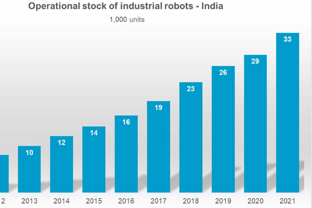 In India, the number of industrial robots in operation has more than doubled within 5 years.