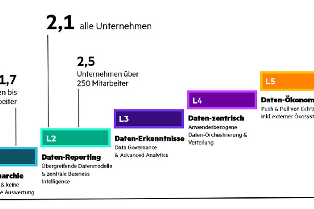 The average data value creation maturity level The average data value creation maturity level