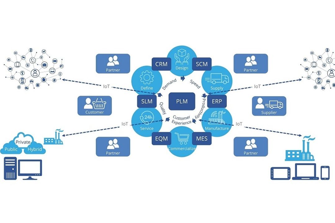 o ensure that this works, a standardized IT platform is required as the basis for all processes, from development to customer service. o ensure that this works, a standardized IT platform is required as the basis for all processes, from development to customer service.