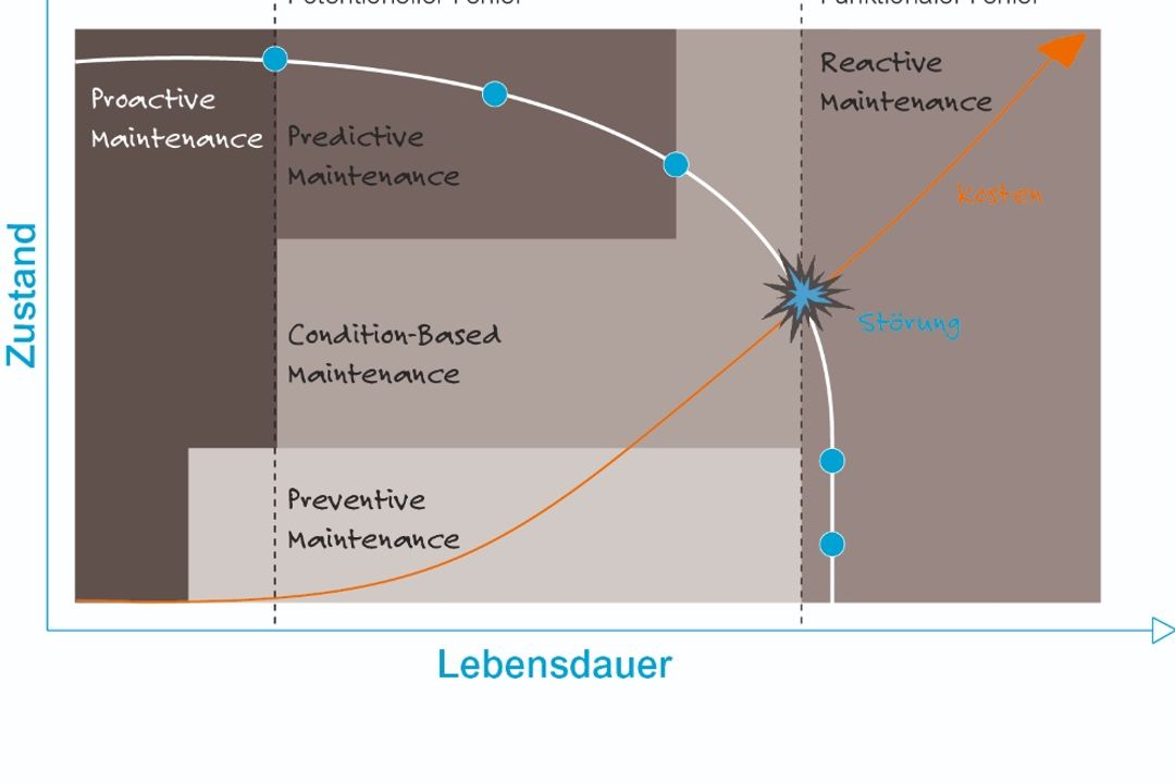 Wear processes in the curve diagram Wear processes in the curve diagram