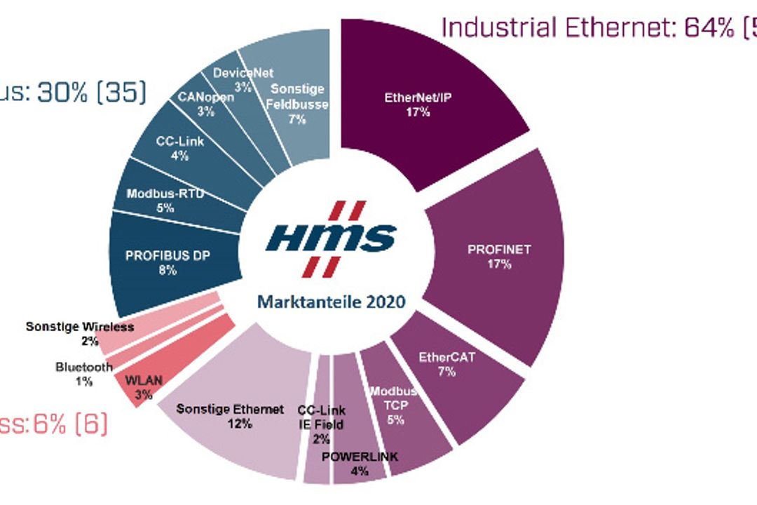 Market shares of industrial networks 2020 from the perspective of HMS - fieldbuses, Industrial Ethernet and wireless. The figures in brackets are the figures from the previous year. Market shares of industrial networks 2020 from the perspective of HMS - fieldbuses, Industrial Ethernet and wireless. The figures in brackets are the figures from the previous year.