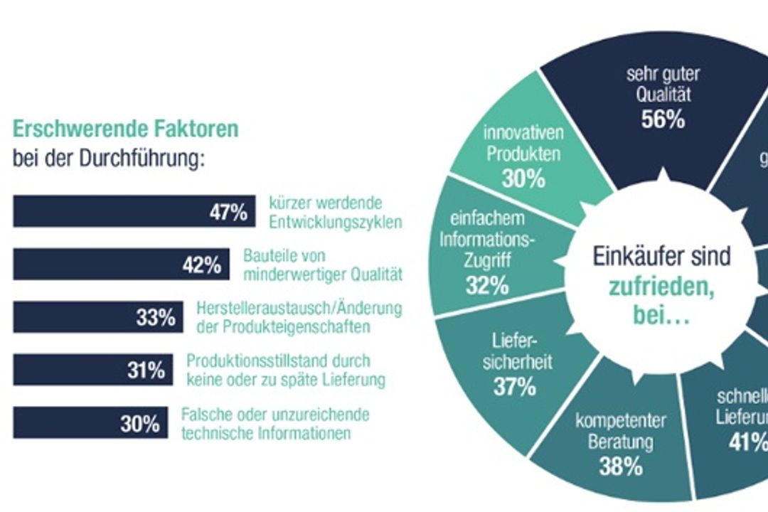 Grafik zu erschwerenden Faktoren bei der Durchführung von elektronischen Projekten und der Zufriedenheit der Einkäufer damit Grafik zu erschwerenden Faktoren bei der Durchführung von elektronischen Projekten und der Zufriedenheit der Einkäufer damit