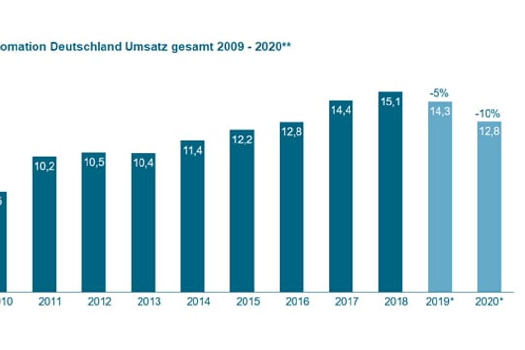 Total sales of robotics and automation 2019 Total sales of robotics and automation 2019