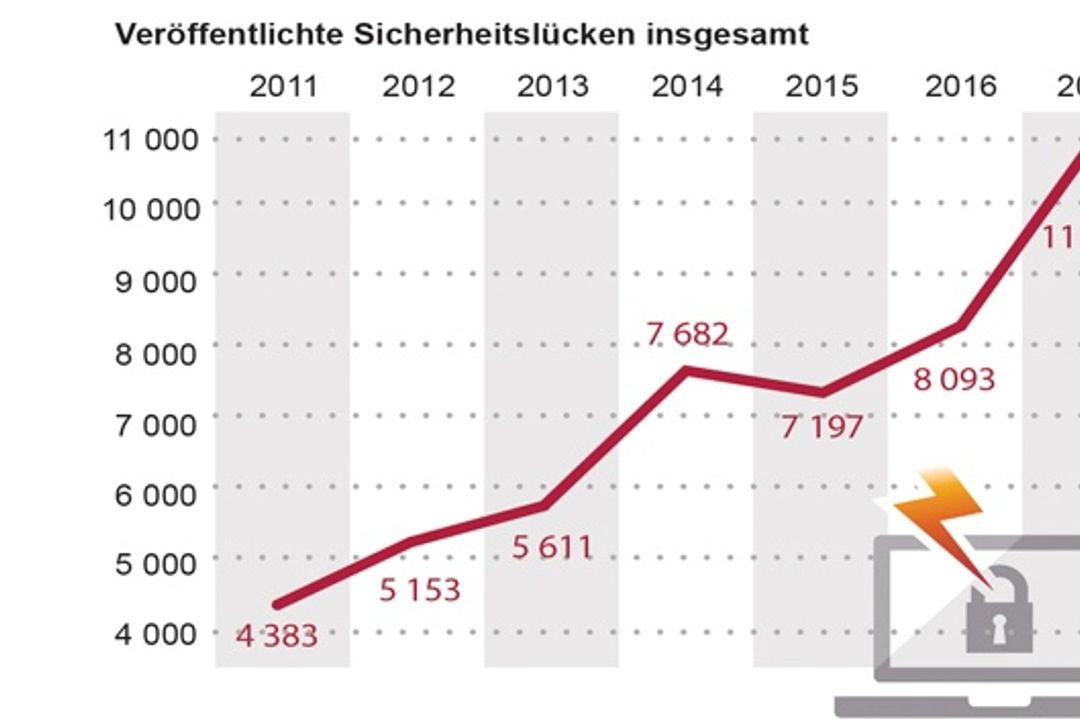 Zahl der endeckten Software-Schwachstellen 2011 bis 2017. Zahl der endeckten Software-Schwachstellen 2011 bis 2017.