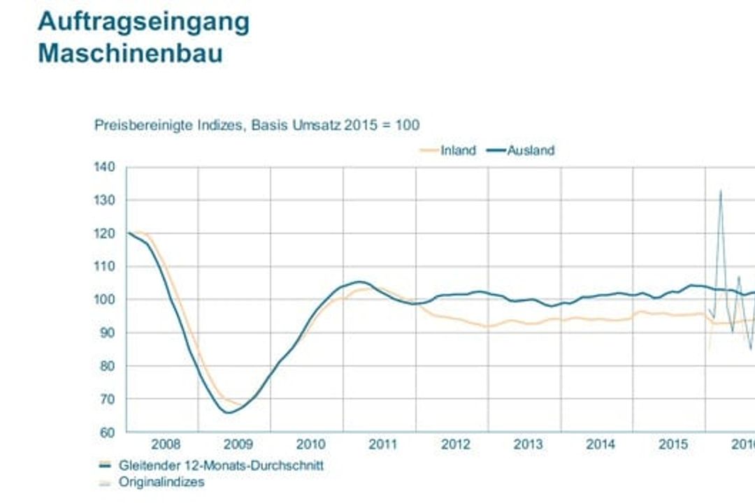 Auftragseingang im Maschinenbau von 2008 bis 2017 Auftragseingang im Maschinenbau von 2008 bis 2017