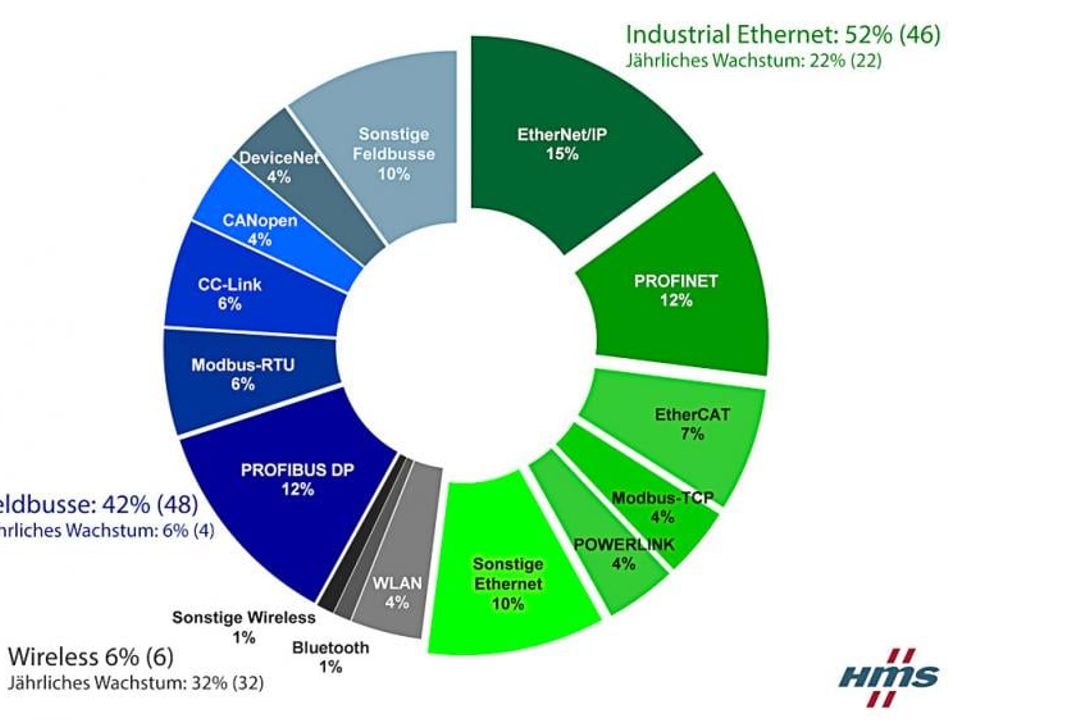 Market share pie chart Market share pie chart