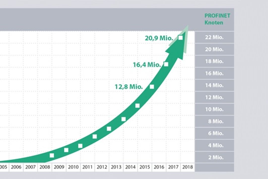 Installed Profinet nodes from 2004 to 2017 Installed Profinet nodes from 2004 to 2017