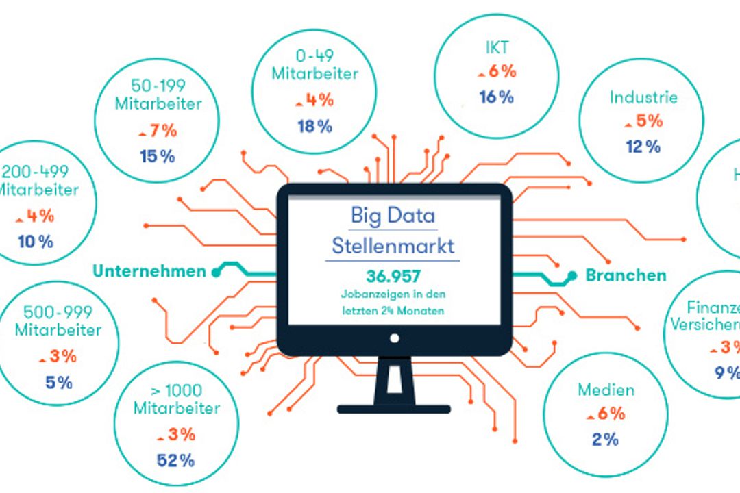 Big Data job market infographic Big Data job market infographic