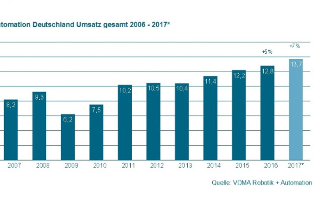 Grafik - neuer Umsatzrekord Robotik und Automation Grafik - neuer Umsatzrekord Robotik und Automation