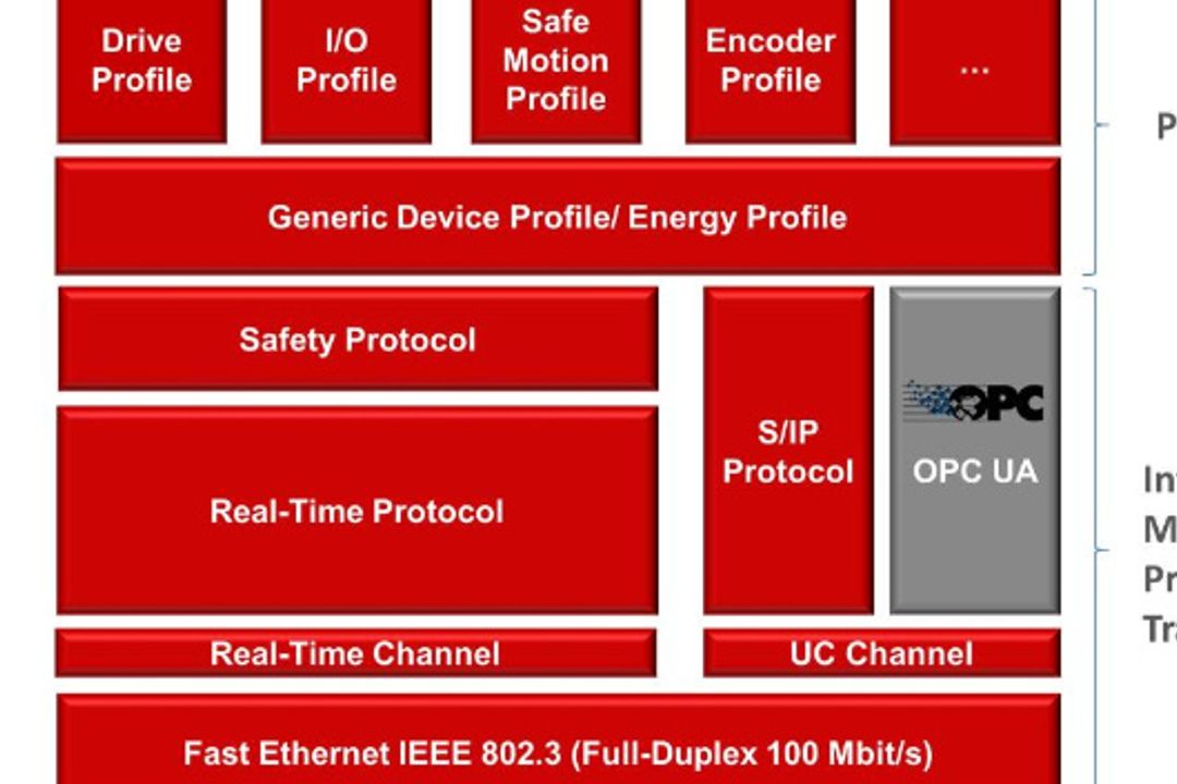 Sercos system architecture with OPC UA Sercos system architecture with OPC UA
