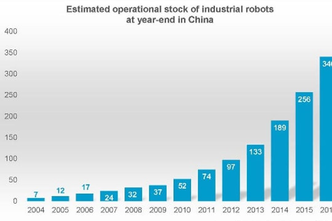 Industrie-Roboter in China Industrie-Roboter in China